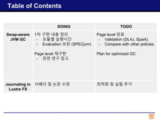 Table of Contents
DOING TODO
Swap-aware
JVM GC
1차 구현 내용 정리
- 모듈별 실행시간
- Evaluation 보완 (SPECjvm)
Page level 재구현
- 관련 연구 참고
Page level 완료
- Validation (DL4J, Spark)
- Compare with other policies
Plan for optimized GC
Journaling in
Lustre FS
서베이 및 논문 수정 최적화 및 실험 추가
 