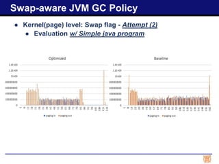● Kernel(page) level: Swap flag - Attempt (2)
● Evaluation w/ Simple java program
Swap-aware JVM GC Policy
 