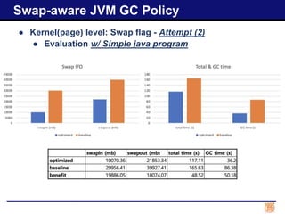 ● Kernel(page) level: Swap flag - Attempt (2)
● Evaluation w/ Simple java program
Swap-aware JVM GC Policy
 
