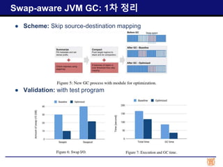 Swap-aware JVM GC: 1차 정리
● Scheme: Skip source-destination mapping
● Validation: with test program
 