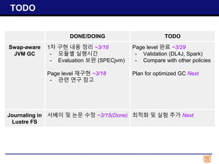 TODO
DONE/DOING TODO
Swap-aware
JVM GC
1차 구현 내용 정리 ~3/18
- 모듈별 실행시간
- Evaluation 보완 (SPECjvm)
Page level 재구현 ~3/18
- 관련 연구 참고
Page level 완료 ~3/29
- Validation (DL4J, Spark)
- Compare with other policies
Plan for optimized GC Next
Journaling in
Lustre FS
서베이 및 논문 수정 ~3/15(Done) 최적화 및 실험 추가 Next
 