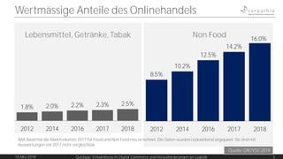 Wertmässige Anteile des Onlinehandels
15-Mrz-2019 Quickpac: Entwicklung im Digital Commerce und Herausforderungen an Logistik 3
Detailhandel Schweiz
98.1 Mrd. CHF
Detailhandel Schweiz
98.1 Mrd. CHF
1.8% 2.0% 2.2% 2.3% 2.5%
2012 2014 2016 2017 2018
Lebensmittel, Getränke, Tabak Non Food
8.5%
10.2%
12.5%
14.2%
16.0%
2012 2014 2016 2017 2018
BAK Basel hat die Marktvolumen 2017 für Food und Non Food neu errechnet. Die Daten wurden rückwirkend angepasst. Sie sind mit
Auswertungen vor 2017 nicht vergleichbar.
Quelle: GfK/VSV 2019
 
