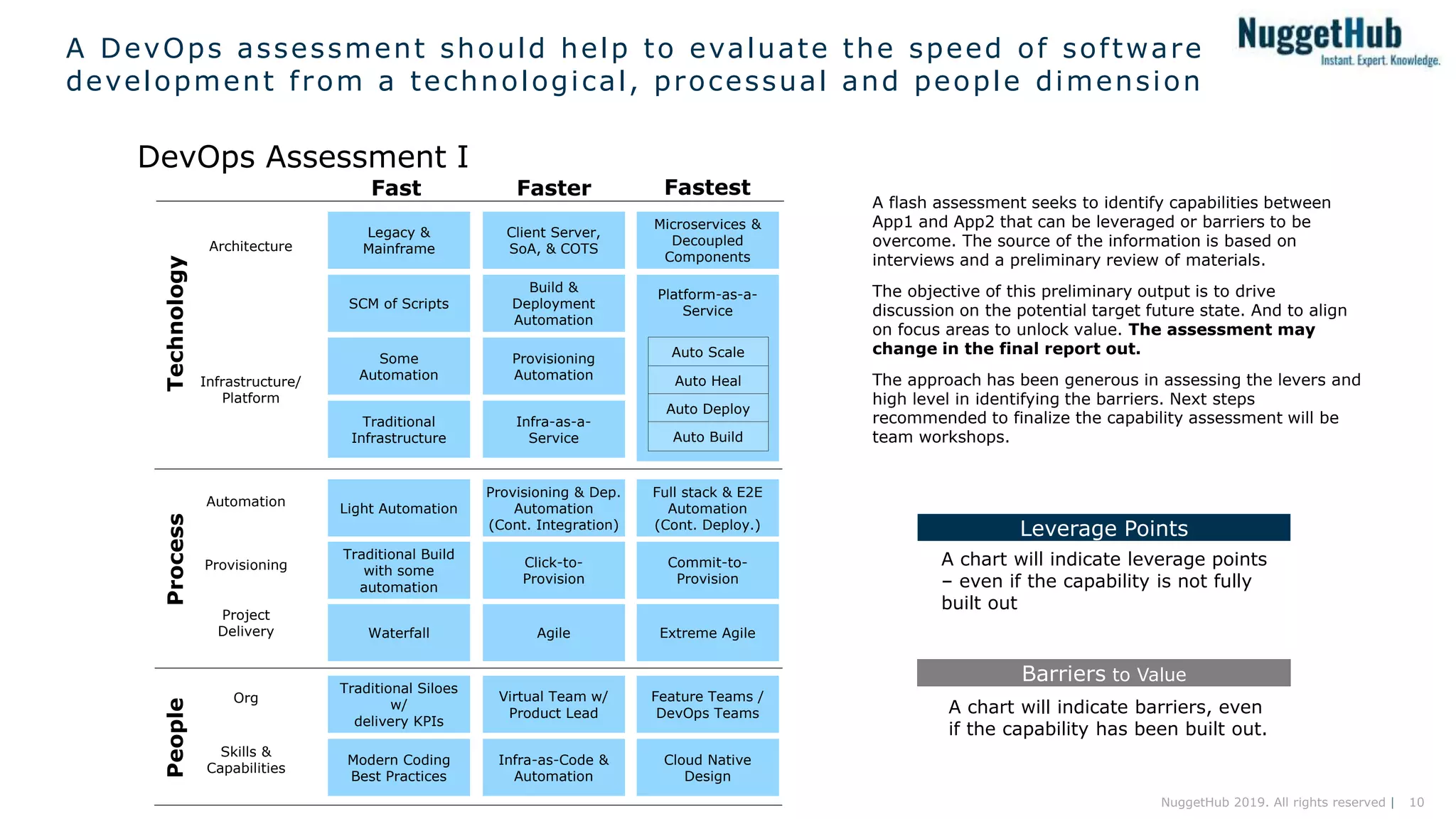 10NuggetHub 2019. All rights reserved |
A DevOps assessment should help to evaluate the speed of software
development from a technological, processual and people dimension
DevOps Assessment I
Client Server,
SoA, & COTS
Faster
Architecture
Build &
Deployment
Automation
Provisioning
Automation
Infra-as-a-
Service
Infrastructure/
Platform
Technology
Virtual Team w/
Product Lead
Infra-as-Code &
Automation
Org
Skills &
Capabilities
Provisioning & Dep.
Automation
(Cont. Integration)
Click-to-
Provision
PeopleProcess
Automation
Provisioning
Microservices &
Decoupled
Components
Fastest
Platform-as-a-
Service
Auto Scale
Auto Heal
Auto Deploy
Auto Build
Feature Teams /
DevOps Teams
Cloud Native
Design
Full stack & E2E
Automation
(Cont. Deploy.)
Commit-to-
Provision
Extreme AgileAgile
Legacy &
Mainframe
Fast
SCM of Scripts
Some
Automation
Traditional
Infrastructure
Traditional Siloes
w/
delivery KPIs
Modern Coding
Best Practices
Light Automation
Traditional Build
with some
automation
Waterfall
Project
Delivery
Leverage Points
Barriers to Value
A chart will indicate leverage points
– even if the capability is not fully
built out
A chart will indicate barriers, even
if the capability has been built out.
A flash assessment seeks to identify capabilities between
App1 and App2 that can be leveraged or barriers to be
overcome. The source of the information is based on
interviews and a preliminary review of materials.
The objective of this preliminary output is to drive
discussion on the potential target future state. And to align
on focus areas to unlock value. The assessment may
change in the final report out.
The approach has been generous in assessing the levers and
high level in identifying the barriers. Next steps
recommended to finalize the capability assessment will be
team workshops.
 