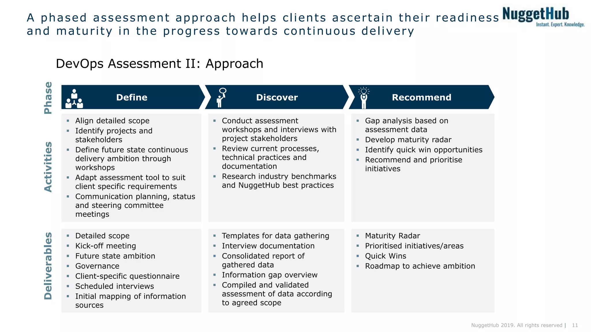 11NuggetHub 2019. All rights reserved |
A phased assessment approach helps clients ascertain their readiness
and maturity in the progress towards continuous delivery
DevOps Assessment II: Approach
 Align detailed scope
 Identify projects and
stakeholders
 Define future state continuous
delivery ambition through
workshops
 Adapt assessment tool to suit
client specific requirements
 Communication planning, status
and steering committee
meetings
 Detailed scope
 Kick-off meeting
 Future state ambition
 Governance
 Client-specific questionnaire
 Scheduled interviews
 Initial mapping of information
sources
 Conduct assessment
workshops and interviews with
project stakeholders
 Review current processes,
technical practices and
documentation
 Research industry benchmarks
and NuggetHub best practices
 Templates for data gathering
 Interview documentation
 Consolidated report of
gathered data
 Information gap overview
 Compiled and validated
assessment of data according
to agreed scope
 Gap analysis based on
assessment data
 Develop maturity radar
 Identify quick win opportunities
 Recommend and prioritise
initiatives
 Maturity Radar
 Prioritised initiatives/areas
 Quick Wins
 Roadmap to achieve ambition
Define RecommendDiscover
ActivitiesPhaseDeliverables
 