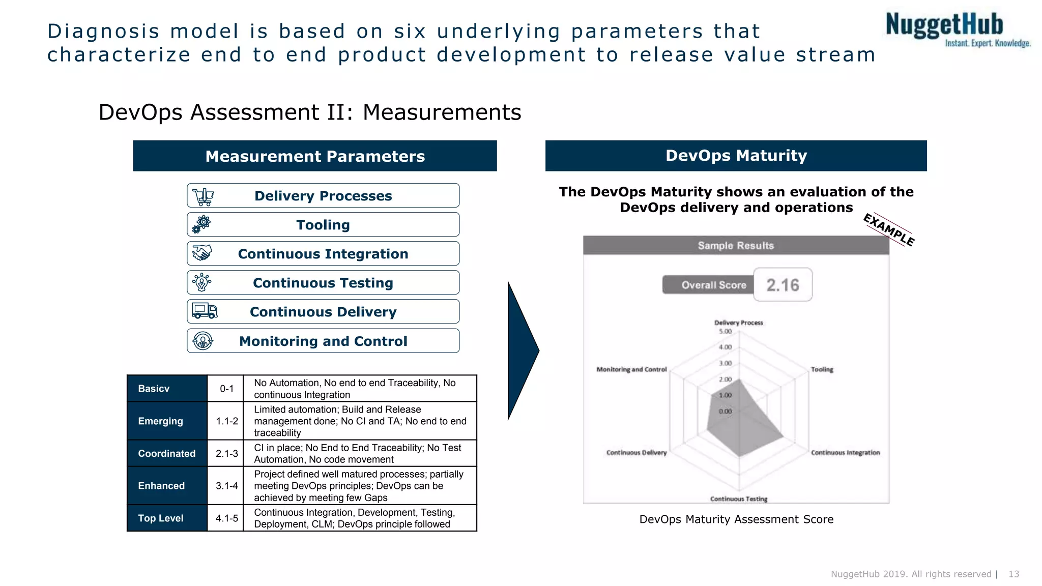 13NuggetHub 2019. All rights reserved |
Diagnosis model is based on six underlying parameters that
characterize end to end product development to release value stream
DevOps Assessment II: Measurements
Delivery Processes
Tooling
Continuous Integration
Continuous Testing
Continuous Delivery
Monitoring and Control
Basicv 0-1
No Automation, No end to end Traceability, No
continuous Integration
Emerging 1.1-2
Limited automation; Build and Release
management done; No CI and TA; No end to end
traceability
Coordinated 2.1-3
CI in place; No End to End Traceability; No Test
Automation, No code movement
Enhanced 3.1-4
Project defined well matured processes; partially
meeting DevOps principles; DevOps can be
achieved by meeting few Gaps
Top Level 4.1-5
Continuous Integration, Development, Testing,
Deployment, CLM; DevOps principle followed
The DevOps Maturity shows an evaluation of the
DevOps delivery and operations
DevOps Maturity
DevOps Maturity Assessment Score
Measurement Parameters
 