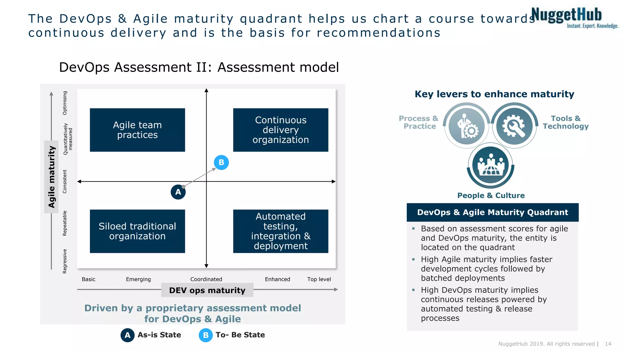 14NuggetHub 2019. All rights reserved |
The DevOps & Agile maturity quadrant helps us chart a course towards
continuous delivery and is the basis for recommendations
DevOps Assessment II: Assessment model
 Based on assessment scores for agile
and DevOps maturity, the entity is
located on the quadrant
 High Agile maturity implies faster
development cycles followed by
batched deployments
 High DevOps maturity implies
continuous releases powered by
automated testing & release
processes
OptimisingQuantitatively
measured
ConsistentRepeatableRegressive
Basic Emerging Coordinated Enhanced Top level
Siloed traditional
organization
Continuous
delivery
organization
Agile team
practices
Automated
testing,
integration &
deployment
A
B
Agilematurity
DEV ops maturity
Driven by a proprietary assessment model
for DevOps & Agile
A B To- Be StateAs-is State
Key levers to enhance maturity
Process &
Practice
Tools &
Technology
People & Culture
DevOps & Agile Maturity Quadrant
 