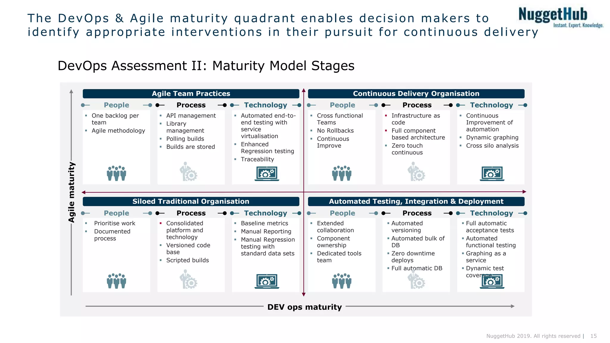 15NuggetHub 2019. All rights reserved |
The DevOps & Agile maturity quadrant enables decision makers to
identify appropriate interventions in their pursuit for continuous delivery
DevOps Assessment II: Maturity Model StagesAgilematurity
DEV ops maturity
 One backlog per
team
 Agile methodology
 API management
 Library
management
 Polling builds
 Builds are stored
 Automated end-to-
end testing with
service
virtualisation
 Enhanced
Regression testing
 Traceability
Agile Team Practices
 Cross functional
Teams
 No Rollbacks
 Continuous
Improve
 Infrastructure as
code
 Full component
based architecture
 Zero touch
continuous
 Continuous
Improvement of
automation
 Dynamic graphing
 Cross silo analysis
Continuous Delivery Organisation
 Extended
collaboration
 Component
ownership
 Dedicated tools
team
 Automated
versioning
 Automated bulk of
DB
 Zero downtime
deploys
 Full automatic DB
 Full automatic
acceptance tests
 Automated
functional testing
 Graphing as a
service
 Dynamic test
coverage
Automated Testing, Integration & Deployment
 Prioritise work
 Documented
process
 Consolidated
platform and
technology
 Versioned code
base
 Scripted builds
 Baseline metrics
 Manual Reporting
 Manual Regression
testing with
standard data sets
Siloed Traditional Organisation
Process TechnologyPeople Process TechnologyPeople
Process TechnologyPeople Process TechnologyPeople
 