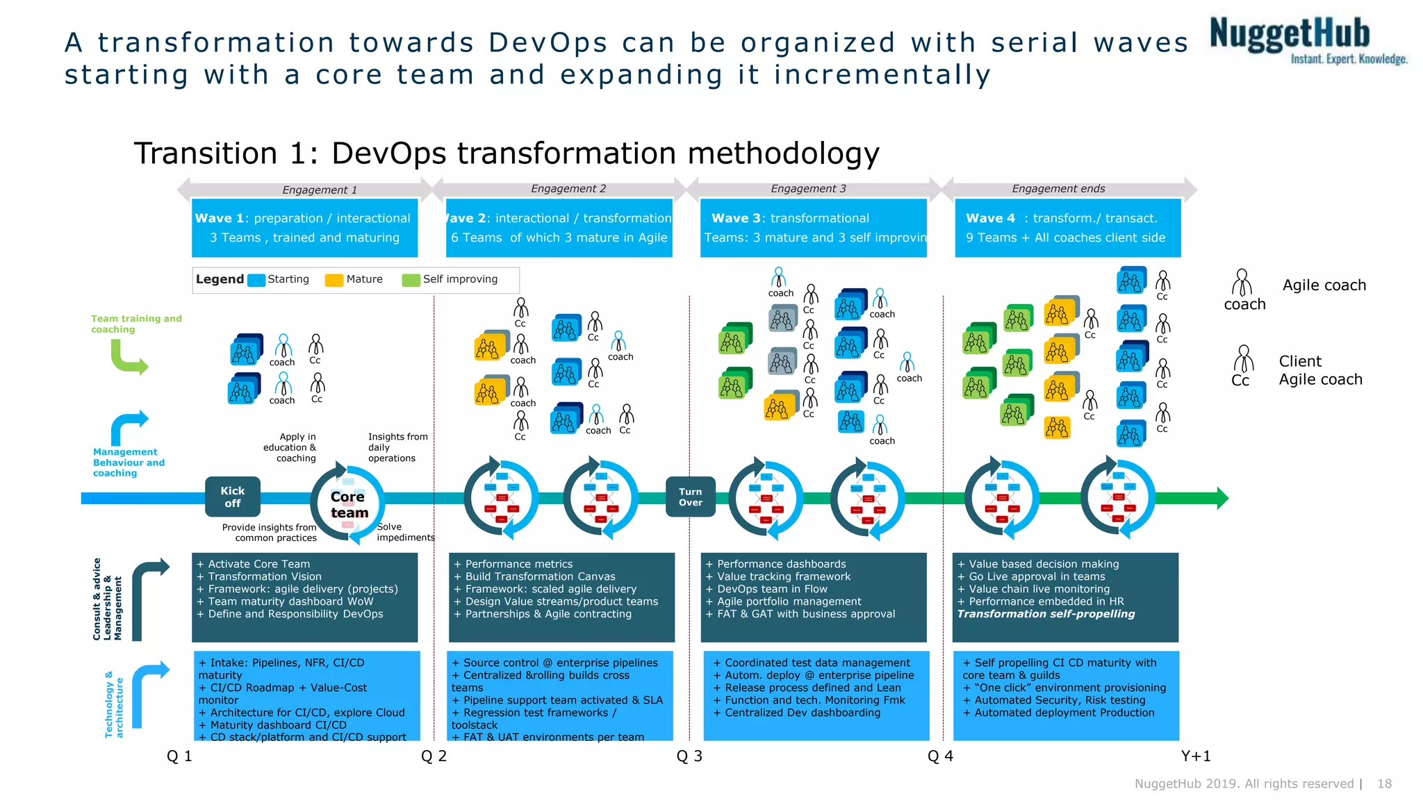 18NuggetHub 2019. All rights reserved |
A transformation towards DevOps can be organized with serial waves
starting with a core team and expanding it incrementally
Transition 1: DevOps transformation methodology
coach
Cc
Agile coach
Client
Agile coach
Kick
off
Do
Involve
Retrospective
Suggestion
Analys &
evaluate
DecideMeasure
Adjust
Do
Involve
Retrospective
Suggestion
Analys &
evaluate
DecideMeasure
Adjust
Consult&advice
Leadership&
Management
Management
Behaviour and
coaching
Team training and
coaching
Provide insights from
common practices
Insights from
daily
operations
Solve
impediments
Apply in
education &
coaching
+ Activate Core Team
+ Transformation Vision
+ Framework: agile delivery (projects)
+ Team maturity dashboard WoW
+ Define and Responsibility DevOps
+ Performance metrics
+ Build Transformation Canvas
+ Framework: scaled agile delivery
+ Design Value streams/product teams
+ Partnerships & Agile contracting
+ Performance dashboards
+ Value tracking framework
+ DevOps team in Flow
+ Agile portfolio management
+ FAT & GAT with business approval
+ Value based decision making
+ Go Live approval in teams
+ Value chain live monitoring
+ Performance embedded in HR
Transformation self-propelling
Engagement 1
Turn
Over
Do
Involve
Retrospective
Suggestion
Analys &
evaluate
DecideMeasure
Adjust
Wave 4 : transform./ transact.
9 Teams + All coaches client side
Wave 3: transformational
9 Teams: 3 mature and 3 self improving
Wave 2: interactional / transformational
6 Teams of which 3 mature in Agile
Wave 1: preparation / interactional
3 Teams , trained and maturing
Q 3Q 2 Q 4 Y+1Q 1
Do
Involve
Retrospective
Suggestion
Analys &
evaluate
DecideMeasure
Adjust
Do
Involve
Retrospective
Suggestion
Analys &
evaluate
DecideMeasure
Adjust
Do
Involve
Retrospective
Suggestion
Analys &
evaluate
DecideMeasure
Adjust
Do
Involve
Retrospective
Suggestion
Analys &
evaluate
DecideMeasure
Adjust
Engagement 2 Engagement 3 Engagement ends
Core
team
+ Intake: Pipelines, NFR, CI/CD
maturity
+ CI/CD Roadmap + Value-Cost
monitor
+ Architecture for CI/CD, explore Cloud
+ Maturity dashboard CI/CD
+ CD stack/platform and CI/CD support
+ Source control @ enterprise pipelines
+ Centralized &rolling builds cross
teams
+ Pipeline support team activated & SLA
+ Regression test frameworks /
toolstack
+ FAT & UAT environments per team
+ Coordinated test data management
+ Autom. deploy @ enterprise pipeline
+ Release process defined and Lean
+ Function and tech. Monitoring Fmk
+ Centralized Dev dashboarding
+ Self propelling CI CD maturity with
core team & guilds
+ “One click” environment provisioning
+ Automated Security, Risk testing
+ Automated deployment Production
Technology&
architecture
coach
coach coach
coach coach
Cc
Cc
coach
Cc coach
Cc
Cc
coach
Cc
coach
Cc
Cc
Cc
Cc
Cc Cc
Cc
coach
Cc
Cc
Cc
Cc
Cc
Cc
StartingLegend Mature Self improving
 