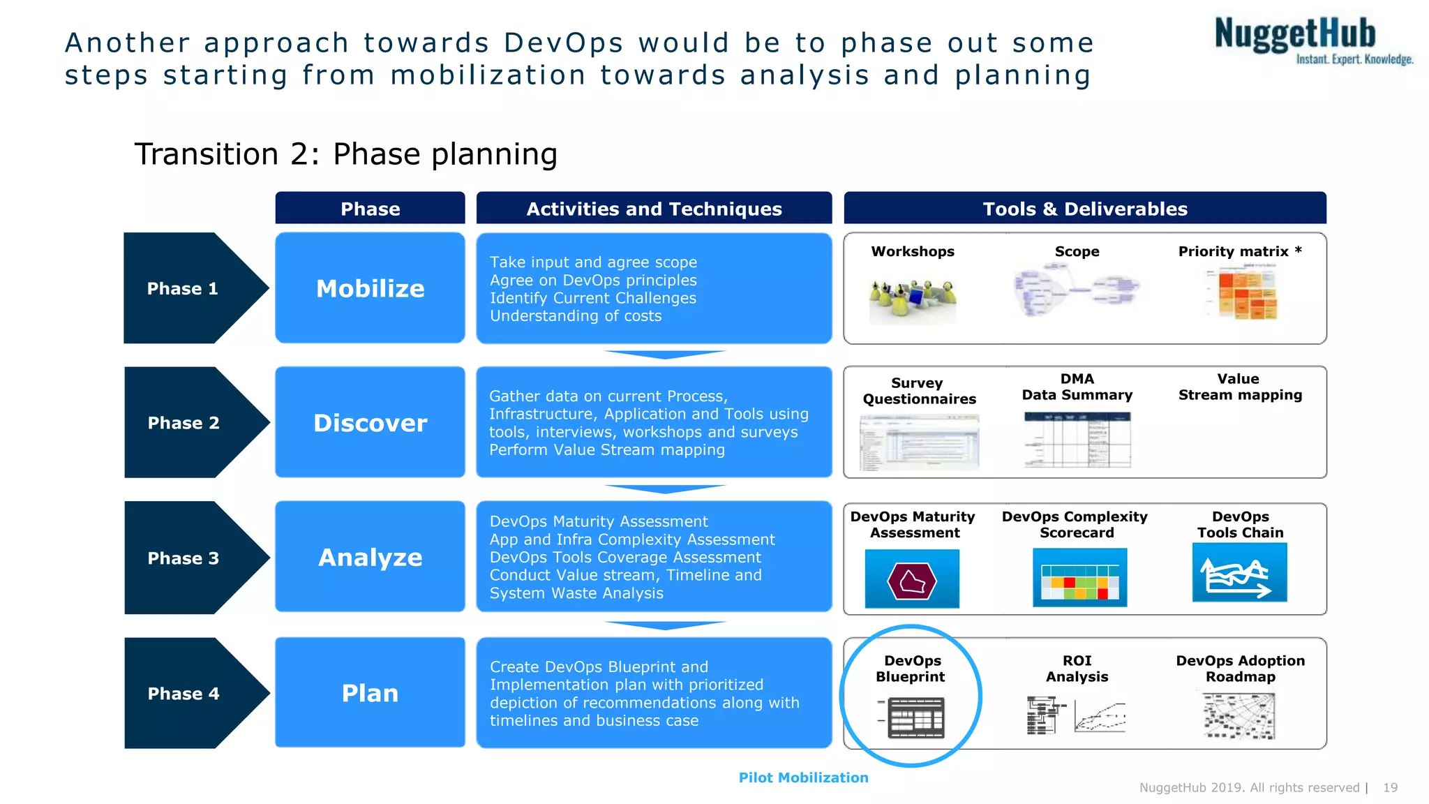 19NuggetHub 2019. All rights reserved |
Another approach towards DevOps would be to phase out some
steps starting from mobilization towards analysis and planning
Transition 2: Phase planning
Phase Activities and Techniques Tools & Deliverables
Mobilize
Take input and agree scope
Agree on DevOps principles
Identify Current Challenges
Understanding of costs
Workshops Priority matrix *
Phase 1
Scope
Discover
Gather data on current Process,
Infrastructure, Application and Tools using
tools, interviews, workshops and surveys
Perform Value Stream mapping
Value
Stream mapping
Phase 2
Plan
Create DevOps Blueprint and
Implementation plan with prioritized
depiction of recommendations along with
timelines and business case
DevOps
Blueprint
DevOps Adoption
Roadmap
ROI
Analysis
Phase 4
Analyze
DevOps Maturity Assessment
App and Infra Complexity Assessment
DevOps Tools Coverage Assessment
Conduct Value stream, Timeline and
System Waste Analysis
Phase 3
DevOps Maturity
Assessment
DevOps Complexity
Scorecard
DevOps
Tools Chain
Survey
Questionnaires
DMA
Data Summary
Pilot Mobilization
 