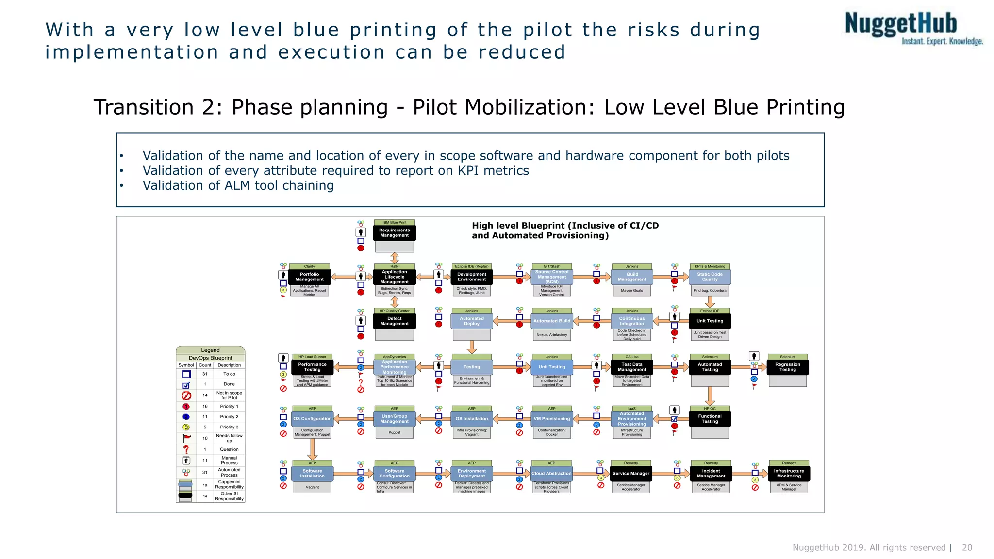 20NuggetHub 2019. All rights reserved |
With a very low level blue printing of the pilot the risks during
implementation and execution can be reduced
Transition 2: Phase planning - Pilot Mobilization: Low Level Blue Printing
• Validation of the name and location of every in scope software and hardware component for both pilots
• Validation of every attribute required to report on KPI metrics
• Validation of ALM tool chaining
31 To do
1 Done
14
Not in scope
for Pilot
16 Priority 1
11 Priority 2
5 Priority 3
10
Needs follow
up
1 Question
11
Manual
Process
31
Automated
Process
3
Capgemini
Responsibility
2
Other SI
Responsibility
Symbol Count Description
DevOps Blueprint
Legend
1
3
Development
Environment
Eclipse IDE (Keplar)
Check style, PMD,
Findbugs, JUnit
Source Control
Management
(SCM)
GIT/Stash
Introduce KPI
Management,
Version Control
Build
Management
Jenkins
Maven Goals
Requirements
Management
IBM Blue Print
Defect
Management
HP Quality Center
Application
Lifecycle
Management
Rally
Bidirection Sync:
Bugs, Stories, Reqs
Portfolio
Management
Clarity
Manage All
Applications, Report
Metrics
Static Code
Quality
KPI’s & Monitoring
Find bug, Cobertura
Unit Testing
Eclipse IDE
Junit based on Test
Driven Design
Continuous
Integration
Jenkins
Code Checked in
before Scheduled
Daily build
Automated Build
Jenkins
Nexus, Artefactory
Automated
Deploy
Jenkins
Testing
Environment &
Functional Hardening
Test Data
Management
CA Lisa
Move Snapshot Data
to targeted
Environment
Automated
Testing
Selenium
Functional
Testing
HP QC
Unit Testing
Jenkins
Junit launched and
monitored on
targeted Env
Application
Performance
Monitoring
AppDynamics
Instrument & Monitor
Top 10 Biz Scenarios
for each Module
Performance
Testing
HP Load Runner
Stress & Load
Testing withJMeter
and APM guidance
Regression
Testing
Selenium
Automated
Environment
Provisioning
IaaS
Infrastructure
Provisioning
VM Provisioning
AEP
Containerization:
Docker
OS Installation
AEP
Infra Provisioninig:
Vagrant
User/Group
Management
AEP
Puppet
OS Configuration
AEP
Configuration
Management: Puppet
Software
Installation
AEP
Vagrant
Software
Configuration
AEP
Consul: Discover/
Configure Services in
Infra
Environment
Deployment
AEP
Packer: Creates and
manages prebaked
machine images
Service Manager
Remedy
Service Manager
Accelerator
Incident
Management
Remedy
Service Manager
Accelerator
Infrastructure
Monitoring
Remedy
APM & Service
Manager
3
1
1
2
2 2
2
2
2
2
1
1
1
1
1
1
3
2
3
3
2
1
1
1
1
1
1
1
2
14
18
Cloud Abstraction
AEP
Terraform: Provisions
scripts across Cloud
Providers
2
High level Blueprint (Inclusive of CI/CD
and Automated Provisioning)
 