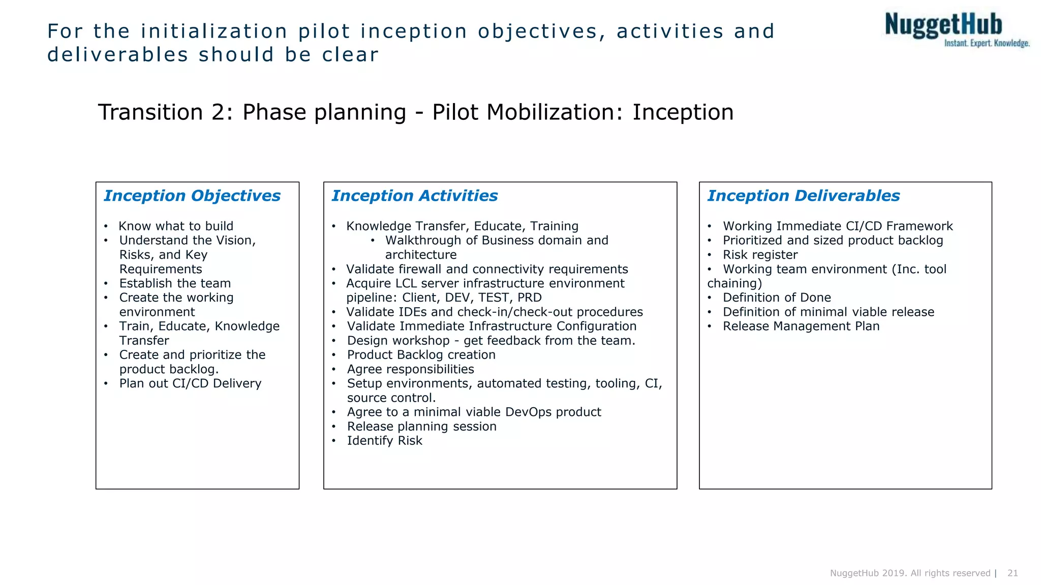 21NuggetHub 2019. All rights reserved |
For the initialization pilot inception objectives, activities and
deliverables should be clear
Transition 2: Phase planning - Pilot Mobilization: Inception
Inception Objectives
• Know what to build
• Understand the Vision,
Risks, and Key
Requirements
• Establish the team
• Create the working
environment
• Train, Educate, Knowledge
Transfer
• Create and prioritize the
product backlog.
• Plan out CI/CD Delivery
Inception Activities
• Knowledge Transfer, Educate, Training
• Walkthrough of Business domain and
architecture
• Validate firewall and connectivity requirements
• Acquire LCL server infrastructure environment
pipeline: Client, DEV, TEST, PRD
• Validate IDEs and check-in/check-out procedures
• Validate Immediate Infrastructure Configuration
• Design workshop - get feedback from the team.
• Product Backlog creation
• Agree responsibilities
• Setup environments, automated testing, tooling, CI,
source control.
• Agree to a minimal viable DevOps product
• Release planning session
• Identify Risk
Inception Deliverables
• Working Immediate CI/CD Framework
• Prioritized and sized product backlog
• Risk register
• Working team environment (Inc. tool
chaining)
• Definition of Done
• Definition of minimal viable release
• Release Management Plan
 
