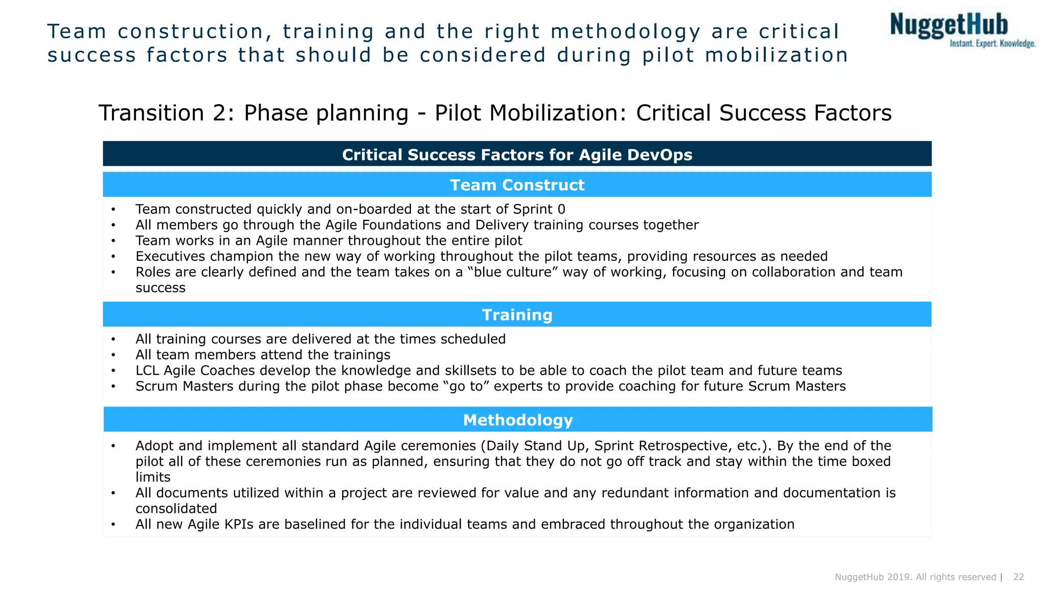 22NuggetHub 2019. All rights reserved |
Team construction, training and the right methodology are critical
success factors that should be considered during pilot mobilization
Transition 2: Phase planning - Pilot Mobilization: Critical Success Factors
Critical Success Factors for Agile DevOps
• Adopt and implement all standard Agile ceremonies (Daily Stand Up, Sprint Retrospective, etc.). By the end of the
pilot all of these ceremonies run as planned, ensuring that they do not go off track and stay within the time boxed
limits
• All documents utilized within a project are reviewed for value and any redundant information and documentation is
consolidated
• All new Agile KPIs are baselined for the individual teams and embraced throughout the organization
Methodology
• Team constructed quickly and on-boarded at the start of Sprint 0
• All members go through the Agile Foundations and Delivery training courses together
• Team works in an Agile manner throughout the entire pilot
• Executives champion the new way of working throughout the pilot teams, providing resources as needed
• Roles are clearly defined and the team takes on a “blue culture” way of working, focusing on collaboration and team
success
Team Construct
• All training courses are delivered at the times scheduled
• All team members attend the trainings
• LCL Agile Coaches develop the knowledge and skillsets to be able to coach the pilot team and future teams
• Scrum Masters during the pilot phase become “go to” experts to provide coaching for future Scrum Masters
Training
 