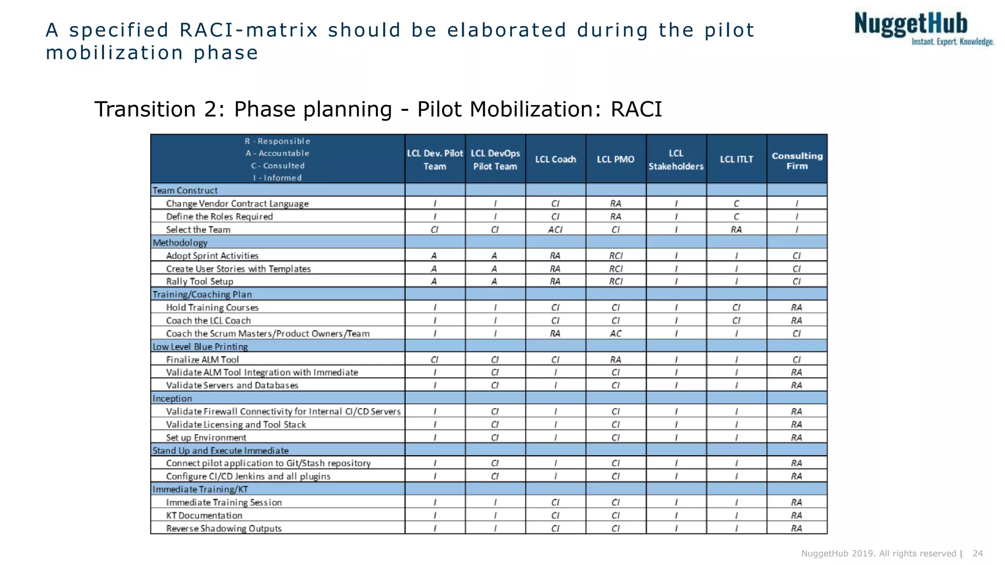 24NuggetHub 2019. All rights reserved |
A specified RACI-matrix should be elaborated during the pilot
mobilization phase
Transition 2: Phase planning - Pilot Mobilization: RACI
 