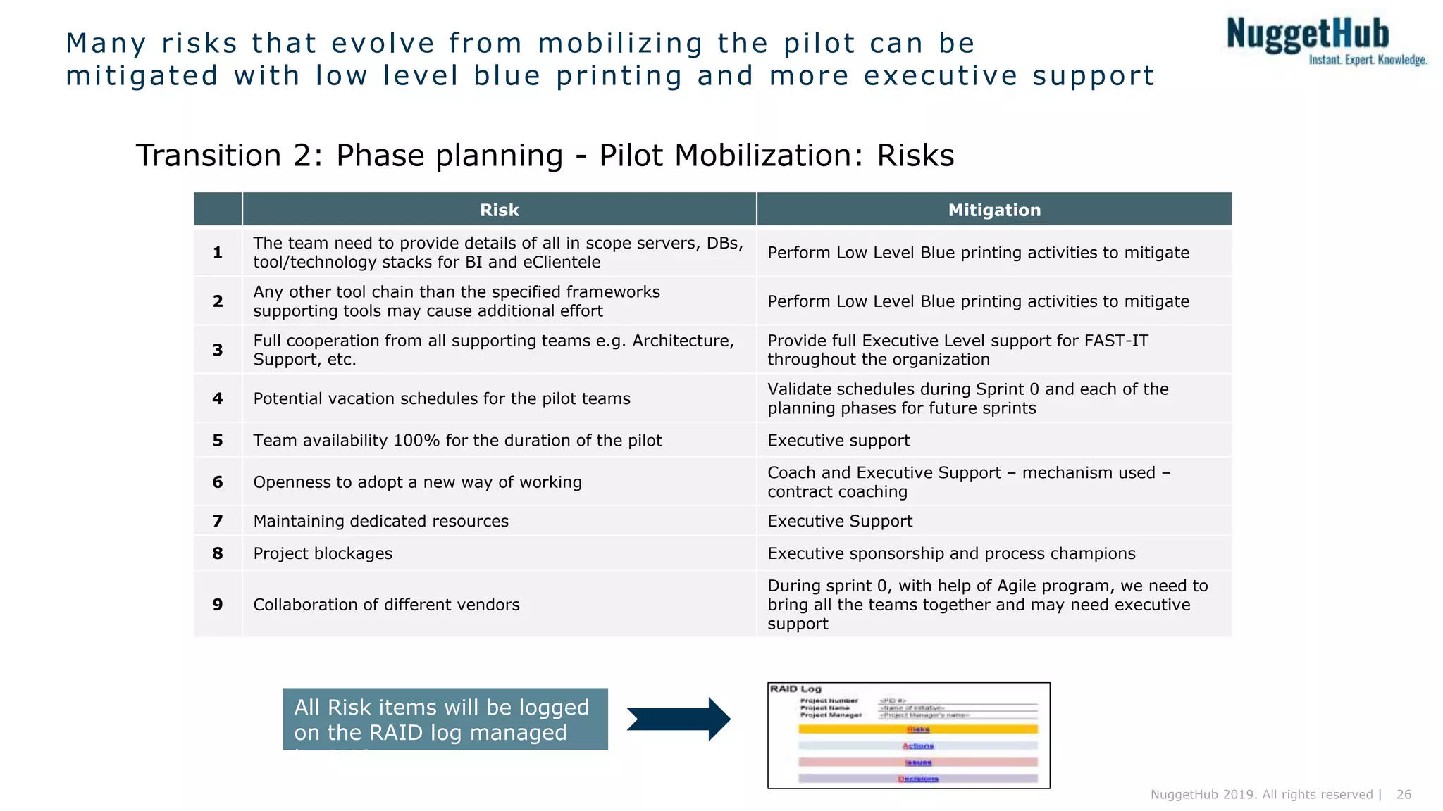 26NuggetHub 2019. All rights reserved |
Many risks that evolve from mobilizing the pilot can be
mitigated with low level blue printing and more executive support
Transition 2: Phase planning - Pilot Mobilization: Risks
Risk Mitigation
1
The team need to provide details of all in scope servers, DBs,
tool/technology stacks for BI and eClientele
Perform Low Level Blue printing activities to mitigate
2
Any other tool chain than the specified frameworks
supporting tools may cause additional effort
Perform Low Level Blue printing activities to mitigate
3
Full cooperation from all supporting teams e.g. Architecture,
Support, etc.
Provide full Executive Level support for FAST-IT
throughout the organization
4 Potential vacation schedules for the pilot teams
Validate schedules during Sprint 0 and each of the
planning phases for future sprints
5 Team availability 100% for the duration of the pilot Executive support
6 Openness to adopt a new way of working
Coach and Executive Support – mechanism used –
contract coaching
7 Maintaining dedicated resources Executive Support
8 Project blockages Executive sponsorship and process champions
9 Collaboration of different vendors
During sprint 0, with help of Agile program, we need to
bring all the teams together and may need executive
support
All Risk items will be logged
on the RAID log managed
by PMO
 