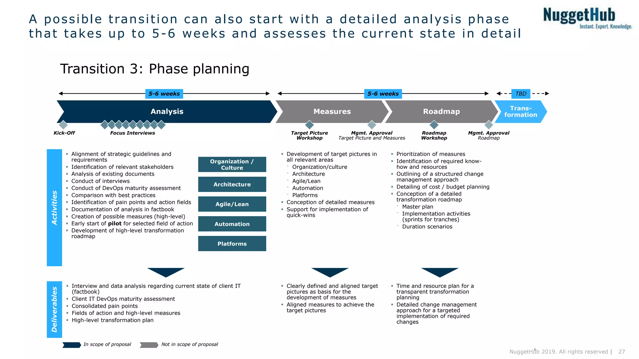 27NuggetHub 2019. All rights reserved |
A possible transition can also start with a detailed analysis phase
that takes up to 5-6 weeks and assesses the current state in detail
Transition 3: Phase planning
 Alignment of strategic guidelines and
requirements
 Identification of relevant stakeholders
 Analysis of existing documents
 Conduct of interviews
 Conduct of DevOps maturity assessment
 Comparison with best practices
 Identification of pain points and action fields
 Documentation of analysis in factbook
 Creation of possible measures (high-level)
 Early start of pilot for selected field of action
 Development of high-level transformation
roadmap
 Development of target pictures in
all relevant areas
⁻ Organization/culture
⁻ Architecture
⁻ Agile/Lean
⁻ Automation
⁻ Platforms
 Conception of detailed measures
 Support for implementation of
quick-wins
 Prioritization of measures
 Identification of required know-
how and resources
 Outlining of a structured change
management approach
 Detailing of cost / budget planning
 Conception of a detailed
transformation roadmap
⁻ Master plan
⁻ Implementation activities
(sprints for tranches)
⁻ Duration scenarios
 Interview and data analysis regarding current state of client IT
(factbook)
 Client IT DevOps maturity assessment
 Consolidated pain points
 Fields of action and high-level measures
 High-level transformation plan
 Clearly defined and aligned target
pictures as basis for the
development of measures
 Aligned measures to achieve the
target pictures
 Time and resource plan for a
transparent transformation
planning
 Detailed change management
approach for a targeted
implementation of required
changes
Measures
Trans-
formationAnalysis
5-6 weeks TBD
Kick-Off Mgmt. Approval
Target Picture and Measures
Mgmt. Approval
Roadmap
Focus Interviews
Roadmap
ActivitiesDeliverables
8
5-6 weeks
Roadmap
Workshop
Organization /
Culture
Architecture
Agile/Lean
Automation
Platforms
Target Picture
Workshop
In scope of proposal Not in scope of proposal
 