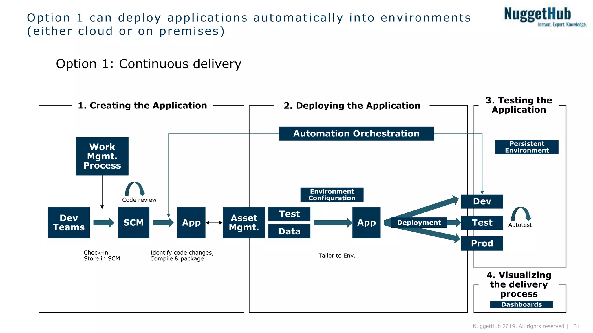 31NuggetHub 2019. All rights reserved |
Option 1 can deploy applications automatically into environments
(either cloud or on premises)
Option 1: Continuous delivery
Dev
Teams
SCM
Work
Mgmt.
Process
App
Environment
Configuration
Automation Orchestration
2. Deploying the Application
Check-in,
Store in SCM
Identify code changes,
Compile & package
Code review
3. Testing the
Application
Asset
Mgmt.
Test
Data
Dev
Test
Prod
DeploymentApp
Tailor to Env.
Autotest
Persistent
Environment
4. Visualizing
the delivery
process
Dashboards
1. Creating the Application
 