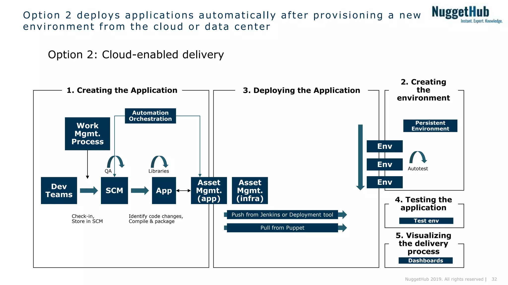 32NuggetHub 2019. All rights reserved |
Option 2 deploys applications automatically after provisioning a new
environment from the cloud or data center
Option 2: Cloud-enabled delivery
Dev
Teams
SCM
Work
Mgmt.
Process
App
3. Deploying the Application
Check-in,
Store in SCM
Identify code changes,
Compile & package
QA
2. Creating
the
environment
Asset
Mgmt.
(app)
Env
Env
Env
Push from Jenkins or Deployment tool
Autotest
Persistent
Environment
5. Visualizing
the delivery
process
Dashboards
Libraries
Asset
Mgmt.
(infra)
Pull from Puppet
4. Testing the
application
Test env
Automation
Orchestration
1. Creating the Application
 
