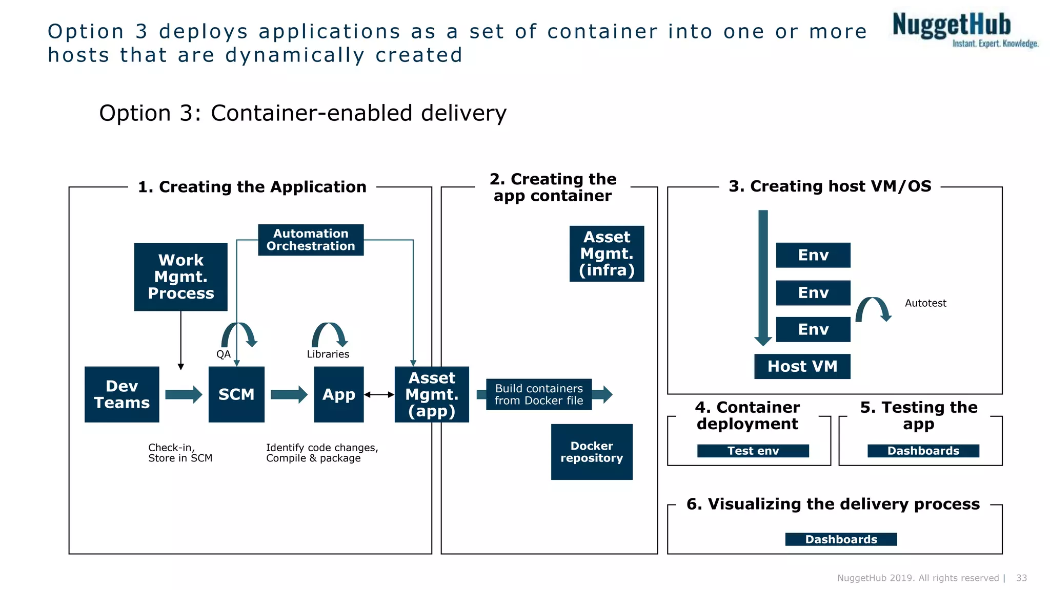 33NuggetHub 2019. All rights reserved |
Option 3 deploys applications as a set of container into one or more
hosts that are dynamically created
Option 3: Container-enabled delivery
Dev
Teams
SCM
Work
Mgmt.
Process
App
1. Creating the Application
2. Creating the
app container
Check-in,
Store in SCM
Identify code changes,
Compile & package
QA
3. Creating host VM/OS
Asset
Mgmt.
(app)
Env
Env
Env
Build containers
from Docker file
Autotest
5. Testing the
app
Dashboards
Libraries
Docker
repository
4. Container
deployment
Test env
Automation
Orchestration
Asset
Mgmt.
(infra)
Host VM
6. Visualizing the delivery process
Dashboards
 