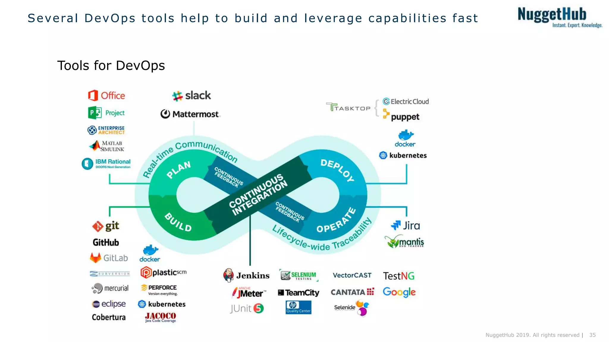 35NuggetHub 2019. All rights reserved |
Several DevOps tools help to build and leverage capabilities fast
Tools for DevOps
 