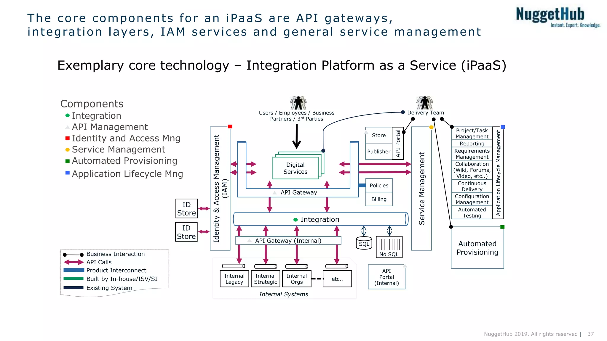 37NuggetHub 2019. All rights reserved |
The core components for an iPaaS are API gateways,
integration layers, IAM services and general service management
Exemplary core technology – Integration Platform as a Service (iPaaS)
Components
Integration
API Management
Identity and Access Mng
Service Management
Automated Provisioning
Application Lifecycle Mng
Identity&AccessManagement
(IAM)
Project/Task
Management
Configuration
Management
Collaboration
(Wiki, Forums,
Video, etc..)
Continuous
Delivery
Automated
Testing
Reporting
Requirements
Management
ApplicationLifecycleManagement
Delivery Team
Store
Publisher
APIPortal
Policies
Billing
API Gateway
Digital
Services
ServiceManagement
ID
Store
Built by In-house/ISV/SI
Business Interaction
API Calls
Product Interconnect
Existing System
SQL
No SQL
API
Portal
(Internal)
Integration
Internal
Strategic
Internal
Orgs
Internal
Legacy
Internal Systems
etc..
Users / Employees / Business
Partners / 3rd Parties
Automated
Provisioning
ID
Store
API Gateway (Internal)
 