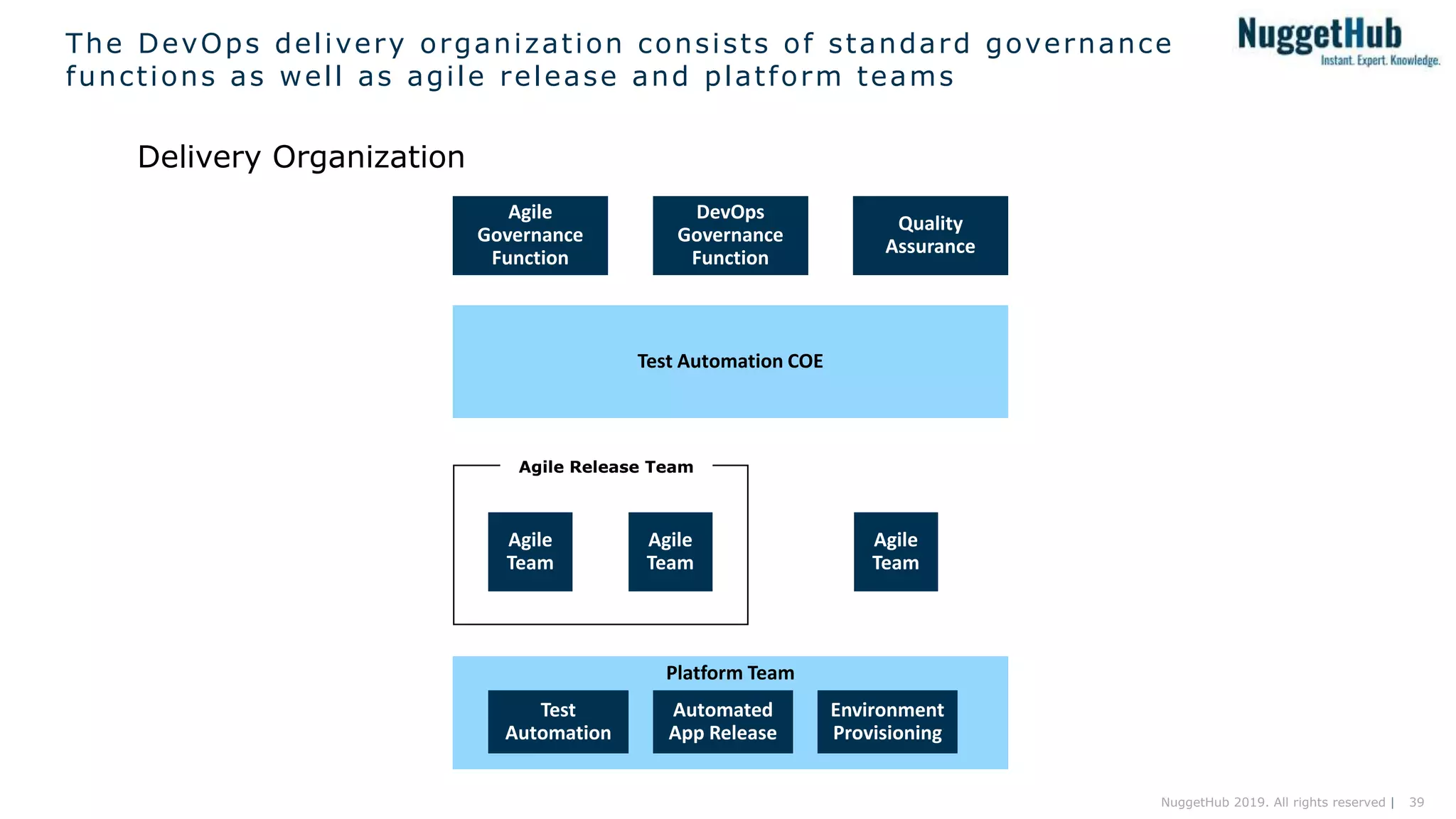 39NuggetHub 2019. All rights reserved |
The DevOps delivery organization consists of standard governance
functions as well as agile release and platform teams
Delivery Organization
Agile
Governance
Function
Test Automation COE
DevOps
Governance
Function
Quality
Assurance
Agile
Team
Agile Release Team
Agile
Team
Agile
Team
Platform Team
Test
Automation
Automated
App Release
Environment
Provisioning
 