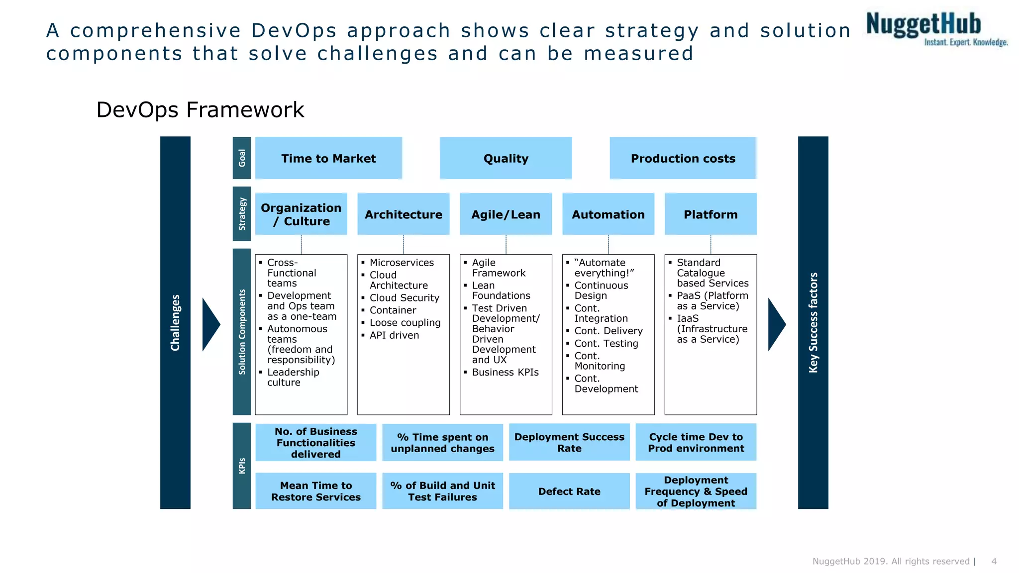 4NuggetHub 2019. All rights reserved |
A comprehensive DevOps approach shows clear strategy and solution
components that solve challenges and can be measured
DevOps Framework
SolutionComponentsStrategyGoal
Agile/Lean Automation PlatformArchitecture
Organization
/ Culture
Time to Market Quality Production costs
 Agile
Framework
 Lean
Foundations
 Test Driven
Development/
Behavior
Driven
Development
and UX
 Business KPIs
 “Automate
everything!”
 Continuous
Design
 Cont.
Integration
 Cont. Delivery
 Cont. Testing
 Cont.
Monitoring
 Cont.
Development
 Microservices
 Cloud
Architecture
 Cloud Security
 Container
 Loose coupling
 API driven
 Standard
Catalogue
based Services
 PaaS (Platform
as a Service)
 IaaS
(Infrastructure
as a Service)
 Cross-
Functional
teams
 Development
and Ops team
as a one-team
 Autonomous
teams
(freedom and
responsibility)
 Leadership
culture
KPIs
Deployment
Frequency & Speed
of Deployment
No. of Business
Functionalities
delivered
Deployment Success
Rate
Cycle time Dev to
Prod environment
% of Build and Unit
Test Failures
Mean Time to
Restore Services
% Time spent on
unplanned changes
Defect Rate
Challenges
KeySuccessfactors
 