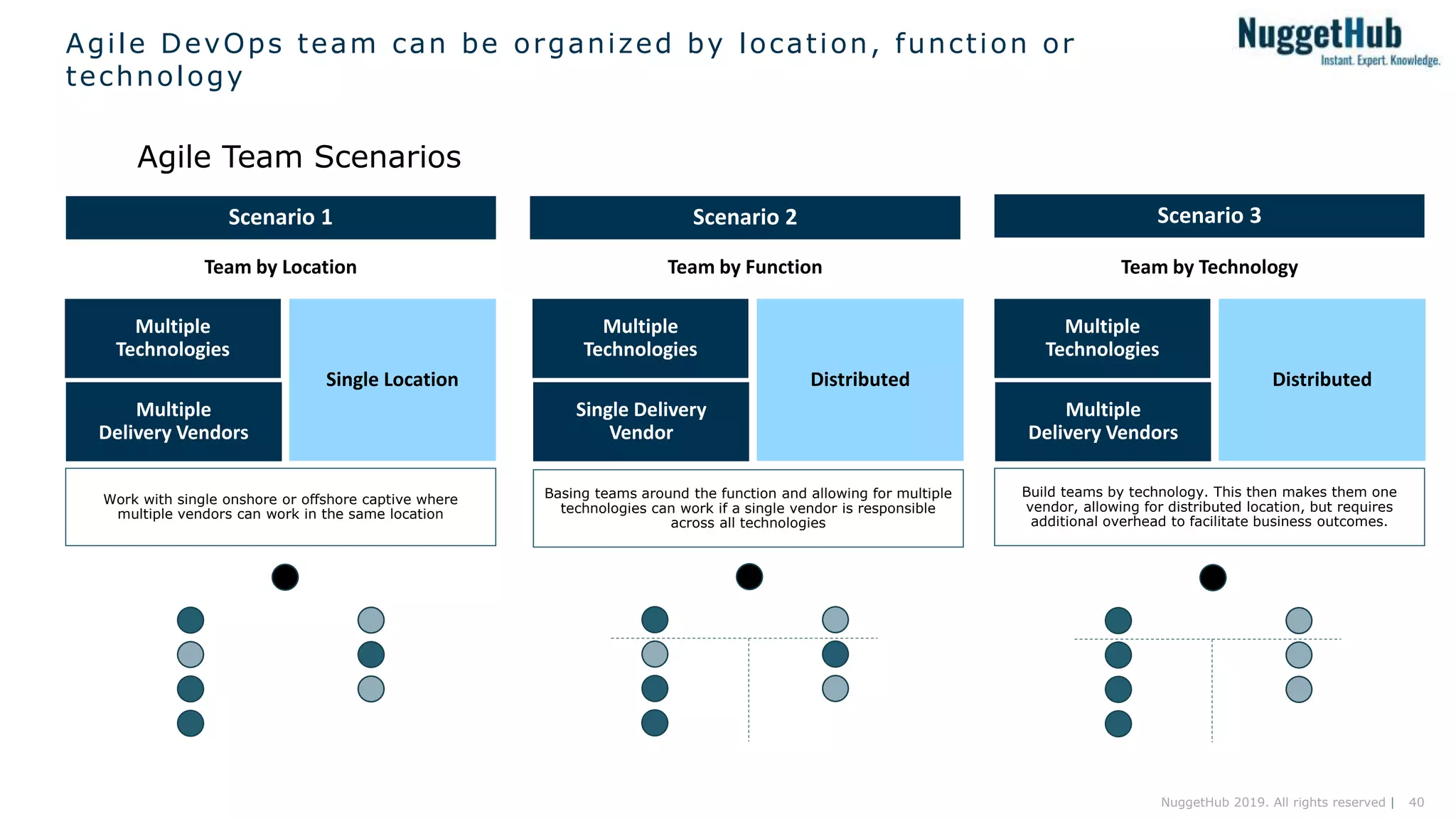 40NuggetHub 2019. All rights reserved |
Agile DevOps team can be organized by location, function or
technology
Agile Team Scenarios
Scenario 1 Scenario 2 Scenario 3
Multiple
Technologies
Multiple
Delivery Vendors
Single Location
Multiple
Technologies
Single Delivery
Vendor
Distributed
Multiple
Technologies
Multiple
Delivery Vendors
Distributed
Team by Location Team by Function Team by Technology
Work with single onshore or offshore captive where
multiple vendors can work in the same location
Basing teams around the function and allowing for multiple
technologies can work if a single vendor is responsible
across all technologies
Build teams by technology. This then makes them one
vendor, allowing for distributed location, but requires
additional overhead to facilitate business outcomes.
 