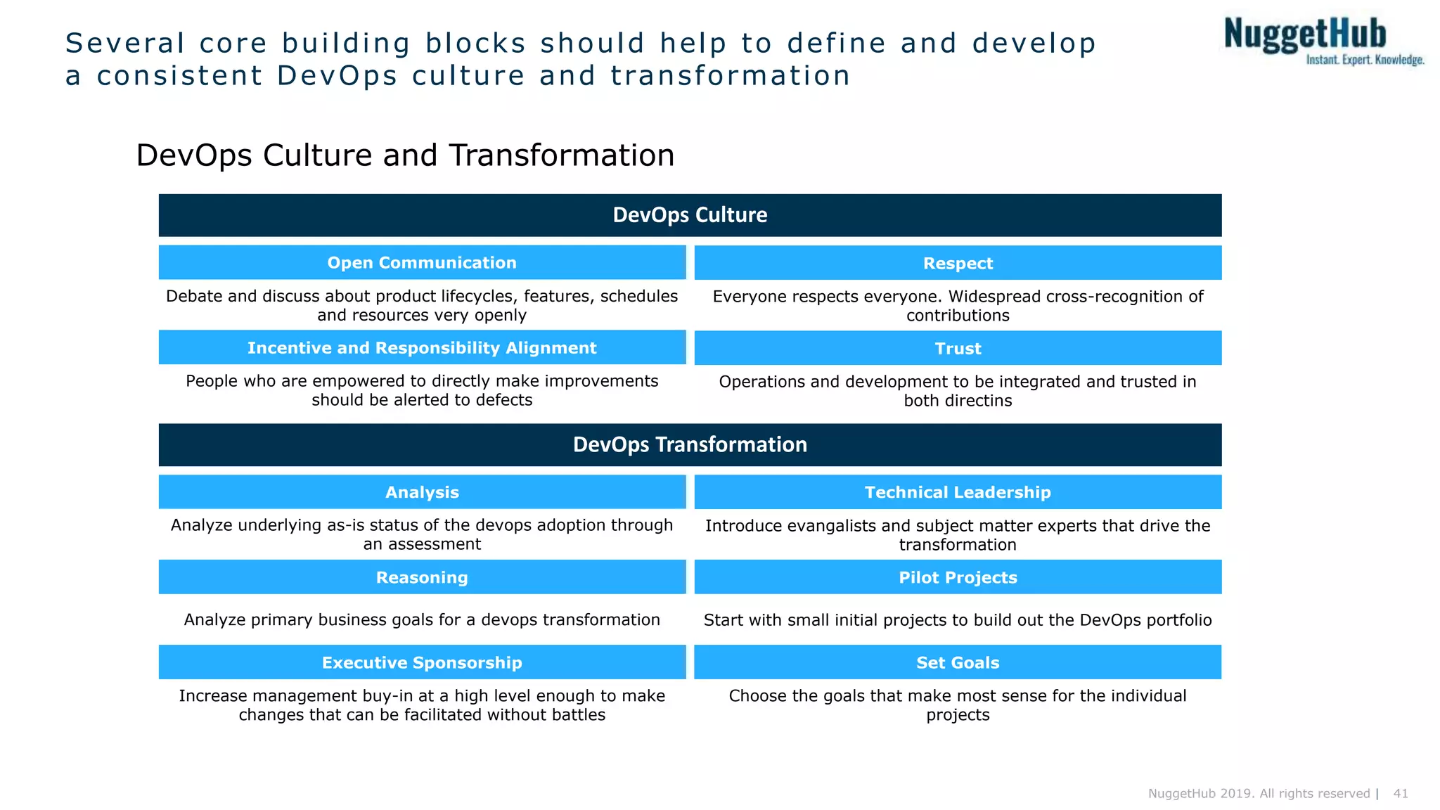 41NuggetHub 2019. All rights reserved |
Several core building blocks should help to define and develop
a consistent DevOps culture and transformation
DevOps Culture and Transformation
Open Communication
DevOps Culture
Incentive and Responsibility Alignment
Debate and discuss about product lifecycles, features, schedules
and resources very openly
People who are empowered to directly make improvements
should be alerted to defects
Respect
Trust
Everyone respects everyone. Widespread cross-recognition of
contributions
Operations and development to be integrated and trusted in
both directins
DevOps Transformation
Analysis
Reasoning
Analyze underlying as-is status of the devops adoption through
an assessment
Analyze primary business goals for a devops transformation
Technical Leadership
Pilot Projects
Introduce evangalists and subject matter experts that drive the
transformation
Start with small initial projects to build out the DevOps portfolio
Executive Sponsorship
Increase management buy-in at a high level enough to make
changes that can be facilitated without battles
Set Goals
Choose the goals that make most sense for the individual
projects
 