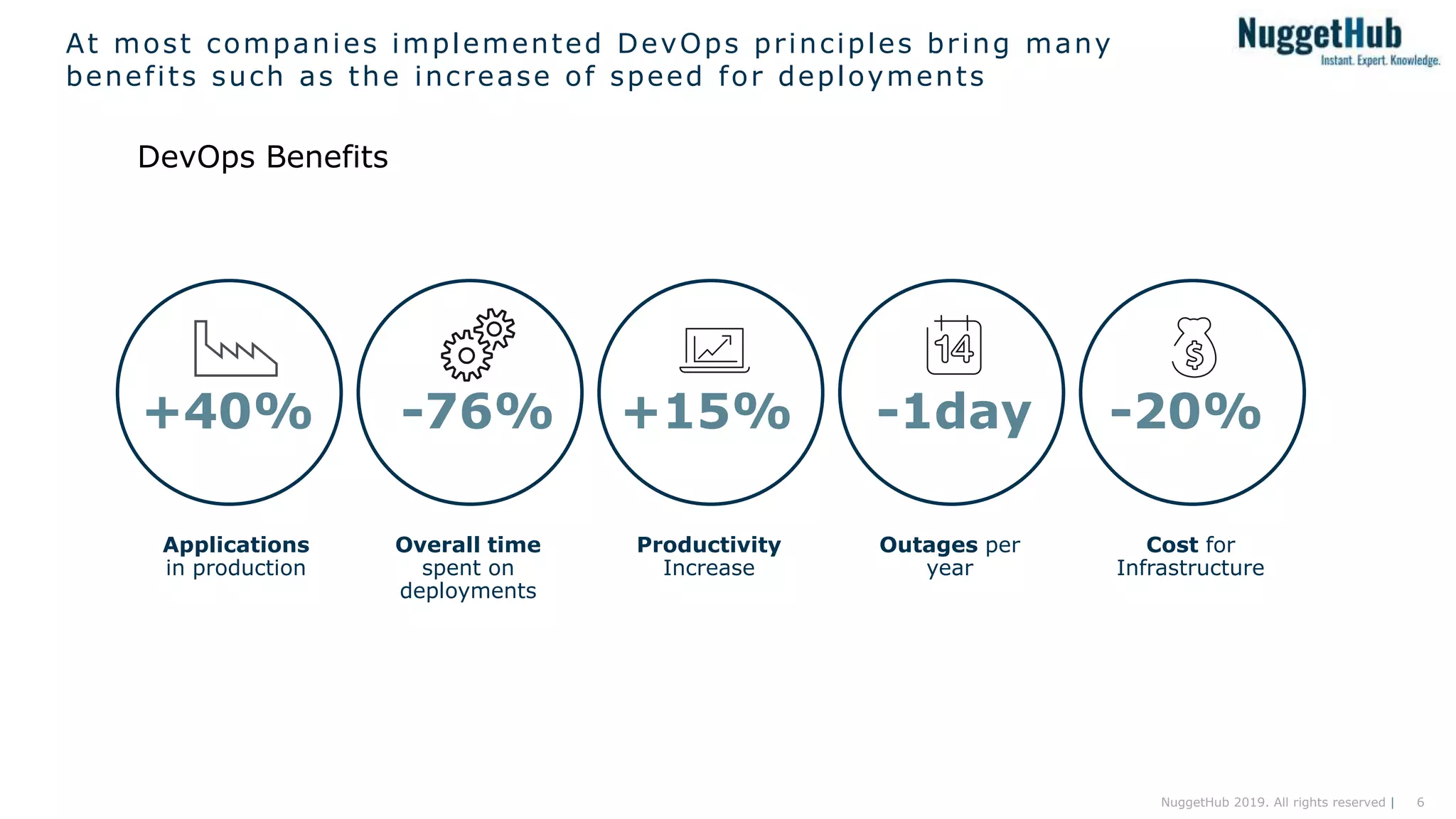 6NuggetHub 2019. All rights reserved |
At most companies implemented DevOps principles bring many
benefits such as the increase of speed for deployments
DevOps Benefits
+40% -76% +15% -1day -20%
Applications
in production
Overall time
spent on
deployments
Productivity
Increase
Outages per
year
Cost for
Infrastructure
 