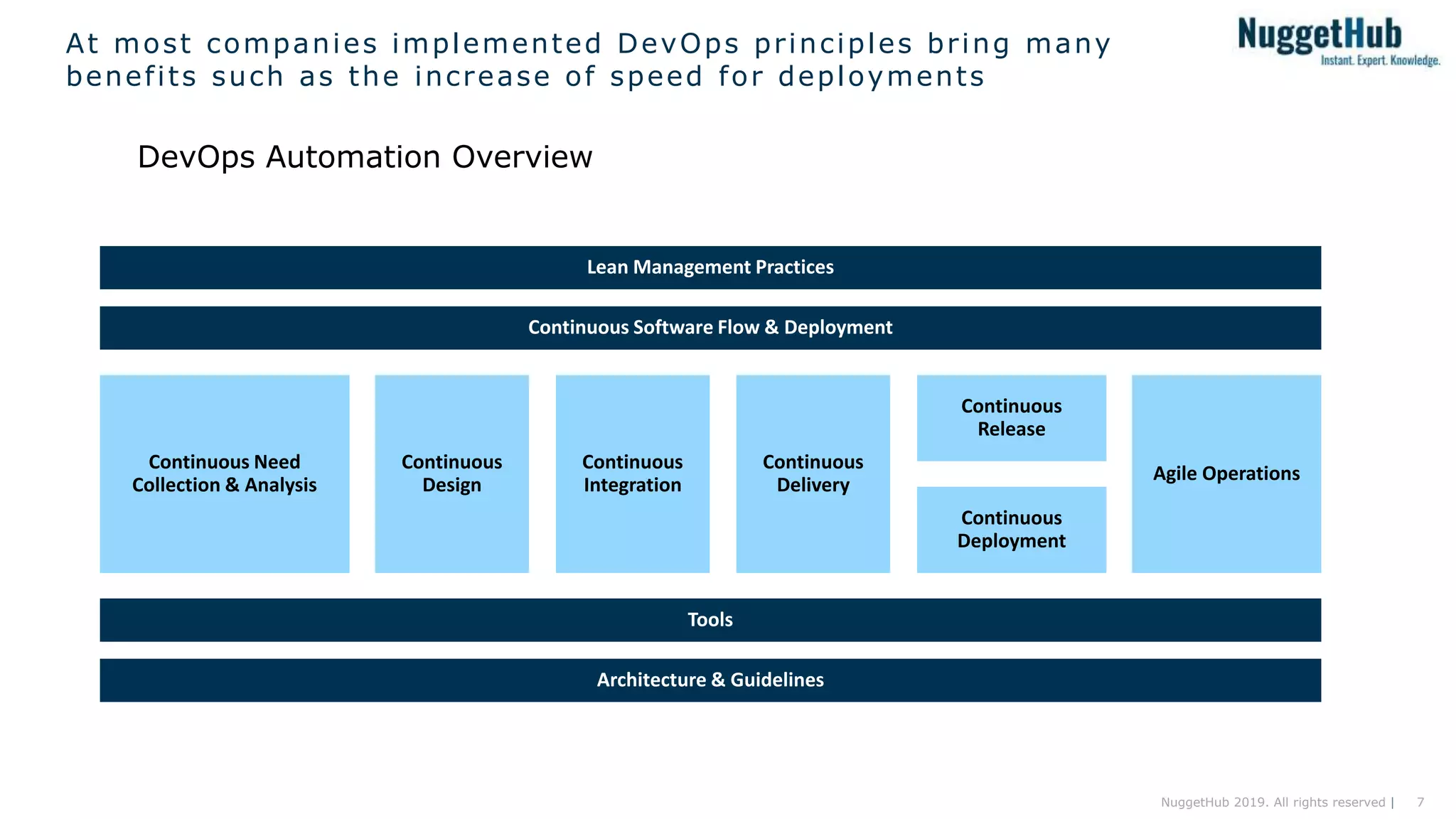 7NuggetHub 2019. All rights reserved |
At most companies implemented DevOps principles bring many
benefits such as the increase of speed for deployments
DevOps Automation Overview
Lean Management Practices
Continuous Software Flow & Deployment
Tools
Architecture & Guidelines
Continuous Need
Collection & Analysis
Continuous
Design
Continuous
Integration
Continuous
Delivery
Continuous
Release
Continuous
Deployment
Agile Operations
 