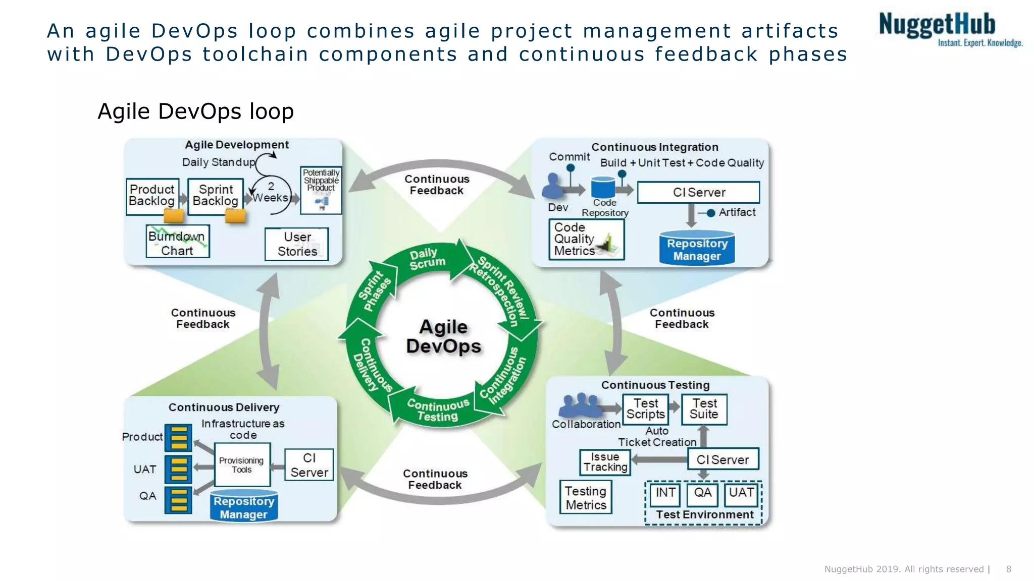 8NuggetHub 2019. All rights reserved |
An agile DevOps loop combines agile project management artifacts
with DevOps toolchain components and continuous feedback phases
Agile DevOps loop
 