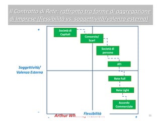Il Contratto di Rete: raffronto tra forme di aggregazione
di Imprese (flessibilità vs. soggettività/valenza esterna)
              +         Società di
                         Capitali
                                     Consorzio/
                                       Scarl

                                                    Società di
                                                     persone


                                                                   ATI
   Soggettività/
  Valenza Esterna
                                                                 Rete Full


                                                                  Rete Light


                                                                    Accordo
                                                                  Commerciale
              -                      Flessibilità                                   10
                    -                                                           +
 