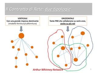 Il Contratto di Rete: due tipologie
            VERTICALE                            ORIZZONTALE
Con una grande impresa dominante     Tante PMI che collaborano su varie aree,
  (modello fornitura/subfornitura)              anche su più reti




                                                                                5
 