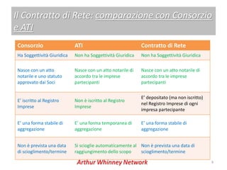 Il Contratto di Rete: comparazione con Consorzio
e ATI
Consorzio                   ATI                             Contratto di Rete
Ha Soggettività Giuridica   Non ha Soggettività Giuridica   Non ha Soggettività Giuridica

Nasce con un atto           Nasce con un atto notarile di   Nasce con un atto notarile di
notarile e uno statuto      accordo tra le imprese          accordo tra le imprese
approvato dai Soci          partecipanti                    partecipanti


                                                            E’ depositato (ma non iscritto)
E’ iscritto al Registro     Non è iscritto al Registro
                                                            nel Registro Imprese di ogni
Imprese                     Imprese
                                                            impresa partecipante

E’ una forma stabile di     E’ una forma temporanea di      E’ una forma stabile di
aggregazione                aggregazione                    aggregazione


Non è prevista una data     Si scioglie automaticamente al Non è prevista una data di
di scioglimento/termine     raggiungimento dello scopo     scioglimento/termine

                                                                                              9
 
