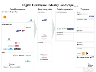 Data Measurement Data Integration Data Interpretation Treatment
Smartphone Gadget/Apps
DNA
Artiﬁcial Intelligence
2nd Opinion
Device
On Demand (O2O)
Wearables / IoT
Digital Healthcare Institute
Diretor, Yoon Sup Choi, Ph.D.
yoonsup.choi@gmail.com
EMR/EHR 3D Printer
Counseling
Data Platform
Accelerator/early-VC
VR
Telemedicine
Digital Healthcare Industry Landscape (ver. 3)
 