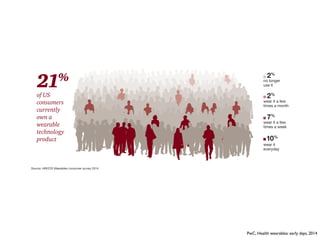 PwC Health Research Institute Health wearables: Early days2
insurers—offering incentives for
use may gain traction. HRI’s survey
Source: HRI/CIS Wearables consumer survey 2014
21%
of US
consumers
currently
own a
wearable
technology
product
2%
wear it a few
times a month
2%
no longer
use it
7%
wear it a few
times a week
10%
wear it
everyday
Figure 2: Wearables are not mainstream – yet
Just one in five US consumers say they own a wearable device.
Intelligence Series sought to better
understand American consumers’
attitudes toward wearables through
done with the data.
PwC, Health wearables: early days, 2014
 