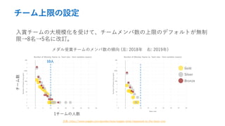 `ޤO
p`δҎģܤơ`ޤΥǥեȤo
ޡ85˸ӆ
: https://www.kaggle.com/gpreda/meta-kaggle-what-happened-to-the-team-size
p`Υ΃A (: 2018 : 2019)
`
1`
Gold
Silver
Bronze
10
 