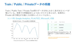 Train / Public / Privateǩ`ιx
Train / Public Test / Private Testgǥǩ`ֲ˴󤭤륳ڤ
Ƥ롣gդǤΆ}OˤԤ뤬YĤ
Private LBλäڤत
: Google Analytics, PLAsTiCC, Microsoft, VSB
μߤPublic / PrivateλvS
(Featured CompetitionΤߡSpearmanvS)
Microsoft Malware CompetitionǤϡp
5`ȫT1000λλ

: https://www.kaggle.com/c/microsoft-malware-
prediction/leaderboard
 