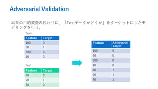 Adversarial Validation
ĿĉδˡTestǩ`ɤ򥿩`åȤˤ
ǥ󥰤Ф
Feature Target
100 0
50 1
200 0
10 0
Feature Target
80 0
90 1
70 0
Train
Test
Feature Adversarial
Target
100 0
50 0
200 0
10 0
80 1
90 1
70 1
 