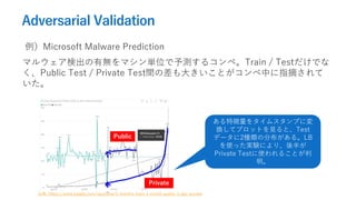 Adversarial Validation
Microsoft Malware Prediction
ޥ륦ʳПoޥgλy륳ڡTrain / TestǤ
Public Test / Private Testgβ󤭤ȤФָժ

؏򥿥ॹפˉ
QƥץåȤҊȡTest
ǩ`2Nηֲ롣LB
ʹägYˤꡢ뤬
Private Testʹ뤳Ȥ

: https://www.kaggle.com/rquintino/2-months-train-1-month-public-1-day-private
Public
Private
 