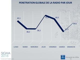 PENETRATION GLOBALE DE LA RADIO PAR JOUR
DIMANCHESAMEDIVENDREDIJEUDIMERCREDIMARDILUNDI
39,6
37,5
40,541,4
38,2
38,2
40,1
TUNISIE-SEPTEMBRE 2016 10
 