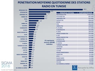 MOSAIQUE FM
ZITOUNA FM
JAWHARA FM
SHEMS FM
RTCN
IFM
SABRA FM
R.JEUNES
R.MONASTIR
R.SFAX
RADIO DIWAN FM
R.KEF
RADIO KNOOZ FM
EXPRESS FM
R.TATAOUINE
R.GAFSA
TUNISIECULTURE
OXYGENE
CAP FM
ULYSSE
RADIO PANORAMA
OASISFM
RTCI
RADIO MED
KARAMA FM
KELMA
AL CORAN AL KARIM
16,5
6,5
5,3
4,7
4,7
2,8
2,3
2,1
1,9
1,8
1,5
1,3
1,3
1,2
1,1
1,0
1,0
0,9
0,9
0,7
0,7
0,6
0,5
0,5
0,4
0,4
0,4
1% représente
environ 100 000
individus
PENETRATION MOYENNE QUOTIDIENNE DES STATIONS
RADIO EN TUNISIE
PRINCIPALES STATIONS AUDITEURS PAR JOUR
MOSAIQUE FM 1 652 000
ZITOUNA FM 647 000
JAWHARA FM 527 000
SHEMS FM 468 000
RTCN 466 000
IFM 284 000
SABRA FM 228 000
R.JEUNES 211 000
R.MONASTIR 191 000
R.SFAX 184 000
RADIO DIWAN FM 147 000
R.KEF 135 000
RADIO KNOOZ FM 127 000
EXPRESS FM 123 000
R.TATAOUINE 113 000
R.GAFSA 96 000
TUNISIE CULTURE 96 000
OXYGENE 86 000
CAP FM 86 000
ULYSSE 69 000
RADIO PANORAMA 66 000
OASIS FM 61 000
RTCI 51 000
RADIO MED 51 000
KARAMA FM 42 000
KELMA 39 000
AL CORAN AL KARIM 37 000
TUNISIE-SEPTEMBRE 2016 11
 