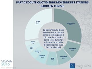 MOSAIQUE FM
29,1%
ZITOUNA FM
9,8%
JAWHARA FM
8,3%RTCN
7,2%
SHEMS FM
6,4%
SABRA FM
4,5%
IFM
4,3%
R.SFAX
2,9%
AUTRES
27,6%
PART D’ECOUTE QUOTIDIENNE MOYENNE DES STATIONS
RADIO EN TUNISIE
La part d’écoute d’une
station: est le rapport
entre le temps passé à
l’écoutede la station
par le total du temps
d’écoute de la radio
global(appelée aussi
Part de Marché).
TUNISIE-SEPTEMBRE 2016 12
 