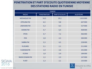 PENETRATION ET PART D’ECOUTE QUOTIDIENNE MOYENNE
DES STATIONS RADIO EN TUNISIE
TUNISIE
RADIO PENETRATION PARTD’ECOUTE AUDITOIRE
MOSAIQUEFM 16,5 29,1 1 652 000
ZITOUNA FM 6,5 9,8 647 000
JAWHARA FM 5,3 8,3 527 000
SHEMS FM 4,7 6,4 468 000
RTCN 4,7 7,2 466 000
IFM 2,8 4,3 284 000
SABRA FM 2,3 4,5 228 000
R.JEUNES 2,1 2,1 211 000
R.MONASTIR 1,9 2,6 191 000
R.SFAX 1,8 2,9 184 000
RADIO DIWANFM 1,5 2,3 147 000
R.KEF 1,3 2,1 135 000
TUNISIE-SEPTEMBRE 2016 13
 