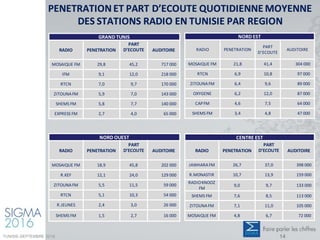 PENETRATION ET PART D’ECOUTE QUOTIDIENNE MOYENNE
DES STATIONS RADIO EN TUNISIE PAR REGION
GRAND TUNIS
RADIO PENETRATION
PART
D’ECOUTE AUDITOIRE
MOSAIQUE FM 29,8 45,2 717 000
IFM 9,1 12,0 218 000
RTCN 7,0 9,7 170 000
ZITOUNAFM 5,9 7,0 143 000
SHEMS FM 5,8 7,7 140 000
EXPRESS FM 2,7 4,0 65 000
NORD EST
RADIO PENETRATION
PART
D’ECOUTE
AUDITOIRE
MOSAIQUE FM 21,8 41,4 304 000
RTCN 6,9 10,8 97 000
ZITOUNAFM 6,4 9,6 89 000
OXYGENE 6,2 12,0 87 000
CAPFM 4,6 7,5 64 000
SHEMS FM 3,4 4,8 47 000
NORD OUEST
RADIO PENETRATION
PART
D’ECOUTE AUDITOIRE
MOSAIQUE FM 18,9 45,8 202 000
R.KEF 12,1 24,0 129 000
ZITOUNAFM 5,5 11,5 59 000
RTCN 5,1 10,3 54 000
R.JEUNES 2,4 3,0 26 000
SHEMS FM 1,5 2,7 16 000
CENTRE EST
RADIO PENETRATION
PART
D’ECOUTE AUDITOIRE
JAWHARAFM 26,7 37,0 398 000
R.MONASTIR 10,7 13,9 159 000
RADIOKNOOZ
FM
9,0 9,7 133 000
SHEMS FM 7,6 8,5 113 000
ZITOUNAFM 7,1 11,0 105 000
MOSAIQUE FM 4,8 6,7 72 000
TUNISIE-SEPTEMBRE 2016 14
 