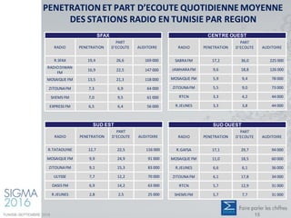 PENETRATION ET PART D’ECOUTE QUOTIDIENNE MOYENNE
DES STATIONS RADIO EN TUNISIE PAR REGION
SFAX
RADIO PENETRATION
PART
D’ECOUTE AUDITOIRE
R.SFAX 19,4 26,6 169 000
RADIODIWAN
FM
16,9 22,5 147 000
MOSAIQUE FM 13,5 21,3 118 000
ZITOUNAFM 7,3 6,9 64 000
SHEMS FM 7,0 9,5 61 000
EXPRESS FM 6,5 6,4 56 000
CENTRE OUEST
RADIO PENETRATION
PART
D’ECOUTE AUDITOIRE
SABRAFM 17,2 36,0 225 000
JAWHARAFM 9,6 18,8 126 000
MOSAIQUE FM 5,9 9,4 78 000
ZITOUNAFM 5,5 9,0 73 000
RTCN 3,3 4,2 44 000
R.JEUNES 3,3 3,8 44 000
SUD EST
RADIO PENETRATION
PART
D’ECOUTE AUDITOIRE
R.TATAOUINE 12,7 22,5 116 000
MOSAIQUE FM 9,9 24,9 91 000
ZITOUNAFM 9,1 15,3 83 000
ULYSSE 7,7 12,2 70 000
OASIS FM 6,9 14,2 63 000
R.JEUNES 2,8 2,5 25 000
SUD OUEST
RADIO PENETRATION
PART
D’ECOUTE AUDITOIRE
R.GAFSA 17,1 29,7 94 000
MOSAIQUE FM 11,0 18,5 60 000
R.JEUNES 6,6 6,1 36 000
ZITOUNAFM 6,1 17,8 34 000
RTCN 5,7 12,9 31 000
SHEMS FM 5,7 7,7 31 000
TUNISIE-SEPTEMBRE 2016 15
 
