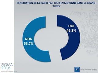 PENETRATION DE LA RADIO PAR JOUR EN MOYENNEDANS LE GRAND
TUNIS
OUI
46,3%
NON
53,7%
TUNISIE-SEPTEMBRE 2016 17
 
