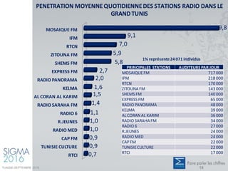 MOSAIQUE FM
IFM
RTCN
ZITOUNA FM
SHEMS FM
EXPRESS FM
RADIO PANORAMA
KELMA
AL CORAN AL KARIM
RADIO SARAHA FM
RADIO 6
R.JEUNES
RADIO MED
CAP FM
TUNISIE CULTURE
RTCI
29,8
9,1
7,0
5,9
5,8
2,7
2,0
1,6
1,5
1,4
1,1
1,0
1,0
0,9
0,9
0,7
PENETRATION MOYENNEQUOTIDIENNEDES STATIONS RADIO DANS LE
GRANDTUNIS
PRINCIPALES STATIONS AUDITEURS PAR JOUR
MOSAIQUEFM 717 000
IFM 218 000
RTCN 170 000
ZITOUNA FM 143 000
SHEMS FM 140 000
EXPRESS FM 65 000
RADIO PANORAMA 48 000
KELMA 39 000
AL CORANAL KARIM 36 000
RADIO SARAHA FM 34 000
RADIO 6 27 000
R.JEUNES 24 000
RADIO MED 24 000
CAP FM 22 000
TUNISIECULTURE 22 000
RTCI 17 000
1% représente24 071 individus
TUNISIE-SEPTEMBRE 2016 18
 