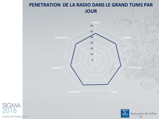 PENETRATION DE LA RADIO DANS LE GRAND TUNIS PAR
JOUR
0
10
20
30
40
50
60
LUNDI
MARDI
MERCREDI
JEUDIVENDREDI
SAMEDI
DIMANCHE
TUNISIE-SEPTEMBRE 2016 19
 