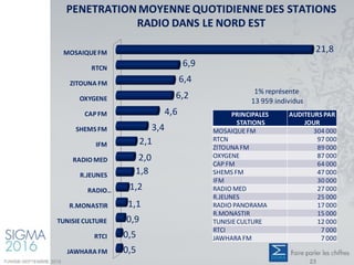 MOSAIQUEFM
RTCN
ZITOUNA FM
OXYGENE
CAP FM
SHEMS FM
IFM
RADIO MED
R.JEUNES
RADIO…
R.MONASTIR
TUNISIECULTURE
RTCI
JAWHARA FM
21,8
6,9
6,4
6,2
4,6
3,4
2,1
2,0
1,8
1,2
1,1
0,9
0,5
0,5
PENETRATION MOYENNE QUOTIDIENNE DES STATIONS
RADIO DANS LE NORD EST
PRINCIPALES
STATIONS
AUDITEURS PAR
JOUR
MOSAIQUEFM 304 000
RTCN 97 000
ZITOUNA FM 89 000
OXYGENE 87 000
CAP FM 64 000
SHEMS FM 47 000
IFM 30 000
RADIO MED 27 000
R.JEUNES 25 000
RADIO PANORAMA 17 000
R.MONASTIR 15 000
TUNISIECULTURE 12 000
RTCI 7 000
JAWHARA FM 7 000
1% représente
13 959 individus
TUNISIE-SEPTEMBRE 2016 23
 